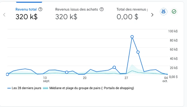 Google Analytics 4, vue d'ensemble de la monétisation : revenu total 320 k$ et revenus issus des achats 320 k$ sur 28 jours.