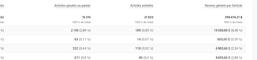Google Analytics 4, rapport Achats d'e-commerce par article : 21 303 articles achetés et 298 474,21 $ de revenu généré par les articles sur 28 jours.