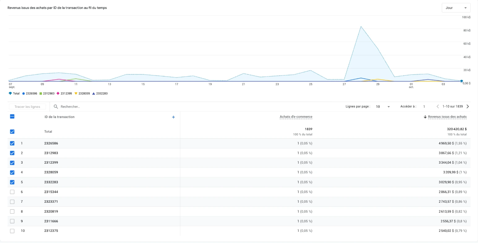 Google Analytics 4, rapport Transactions : une ligne par identifiant de transaction, 1 839 achats et 320 420,82 $ de revenus issus des achats sur 28 jours.