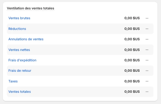 Shopify, Analyses de données : la ventilation des ventes totales en huit lignes, ventes brutes, réductions, annulations de ventes, ventes nettes, frais d'expédition, frais de retour, taxes, ventes totales.