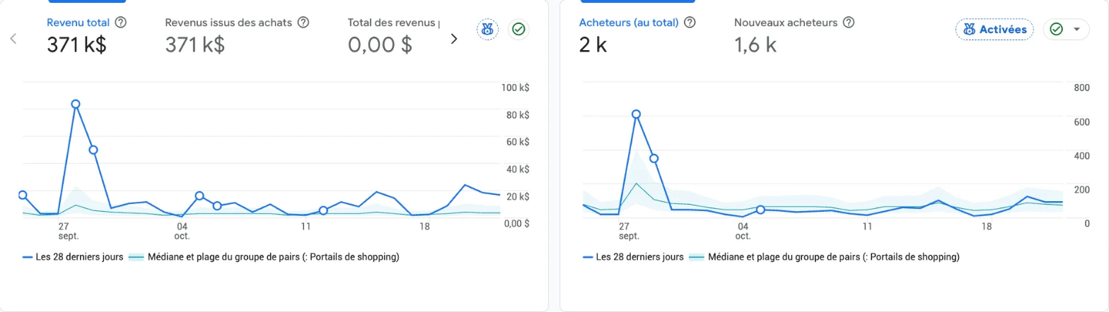 Google Analytics 4, vue d'ensemble de la monétisation : revenu total 371 k$, acheteurs 2 k dont 1,6 k nouveaux, sur 28 jours, avec la médiane et la plage du groupe de pairs « Portails de shopping ».