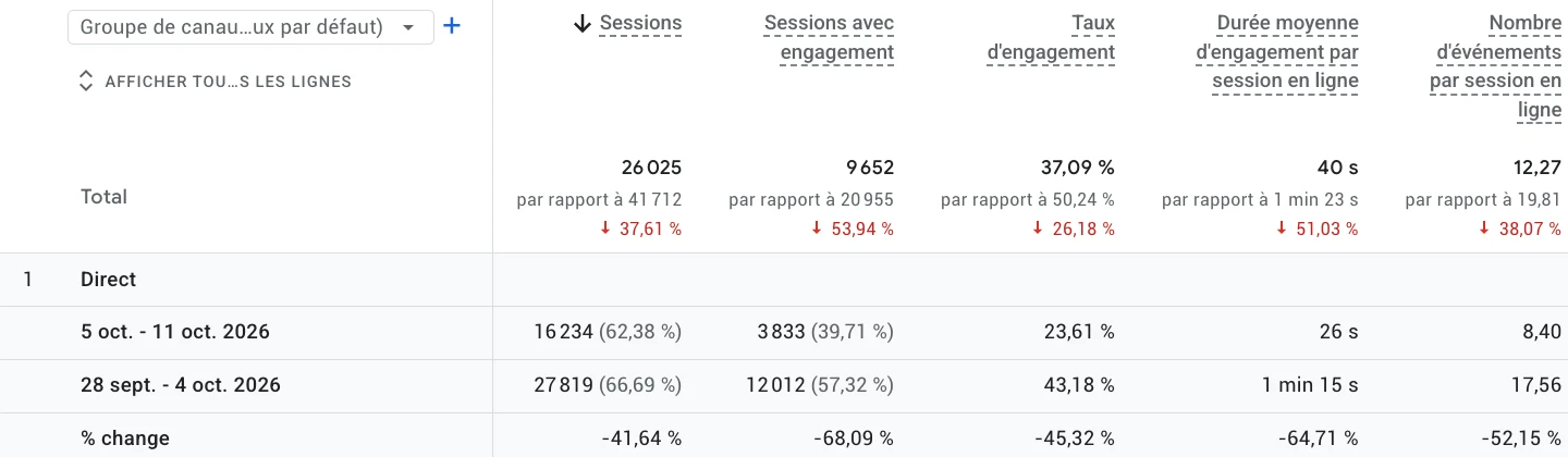 Google Analytics 4, rapport Acquisition de trafic en comparaison : 26 025 sessions contre 41 712 (moins 37,61 %), un taux d'engagement de 37,09 % contre 50,24 %, puis le détail du canal Direct, 16 234 sessions contre 27 819.