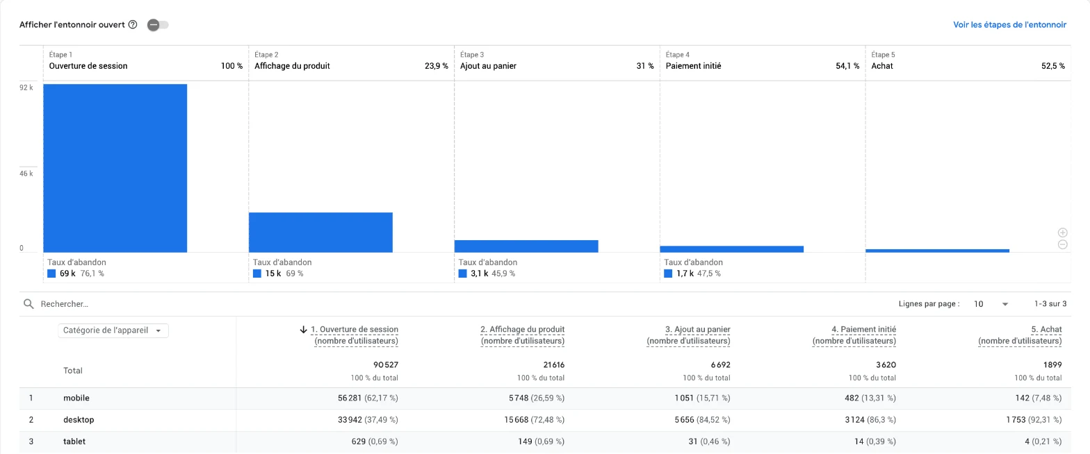 Google Analytics 4, rapport Parcours d'achat par catégorie d'appareil : 90 527 utilisateurs ouvrent une session, 21 616 voient un produit, 6 692 ajoutent au panier, 3 620 commencent le paiement, 1 899 achètent. Sur mobile, 142 achats pour 56 281 utilisateurs ; sur ordinateur, 1 753 pour 33 942.
