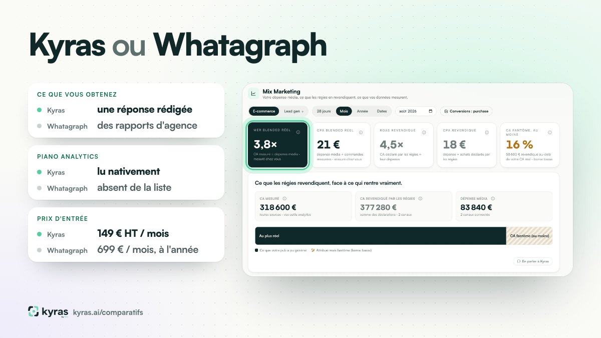 Kyras ou Whatagraph : Ce que vous obtenez, Kyras une réponse rédigée, Whatagraph des rapports d'agence ; Piano Analytics, Kyras lu nativement, Whatagraph absent de la liste ; Prix d'entrée, Kyras 149 € HT / mois, Whatagraph 699 € / mois, à l'année.