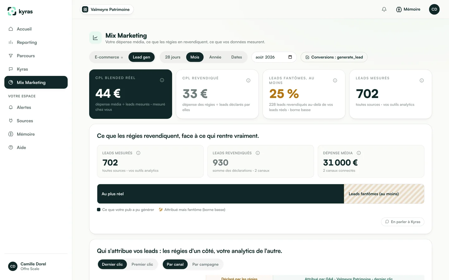 Kyras, Mix Marketing en mode lead : CPL blended réel 44 €, CPL revendiqué 33 €, au moins 25 % de leads fantômes, sur un espace d'exemple.