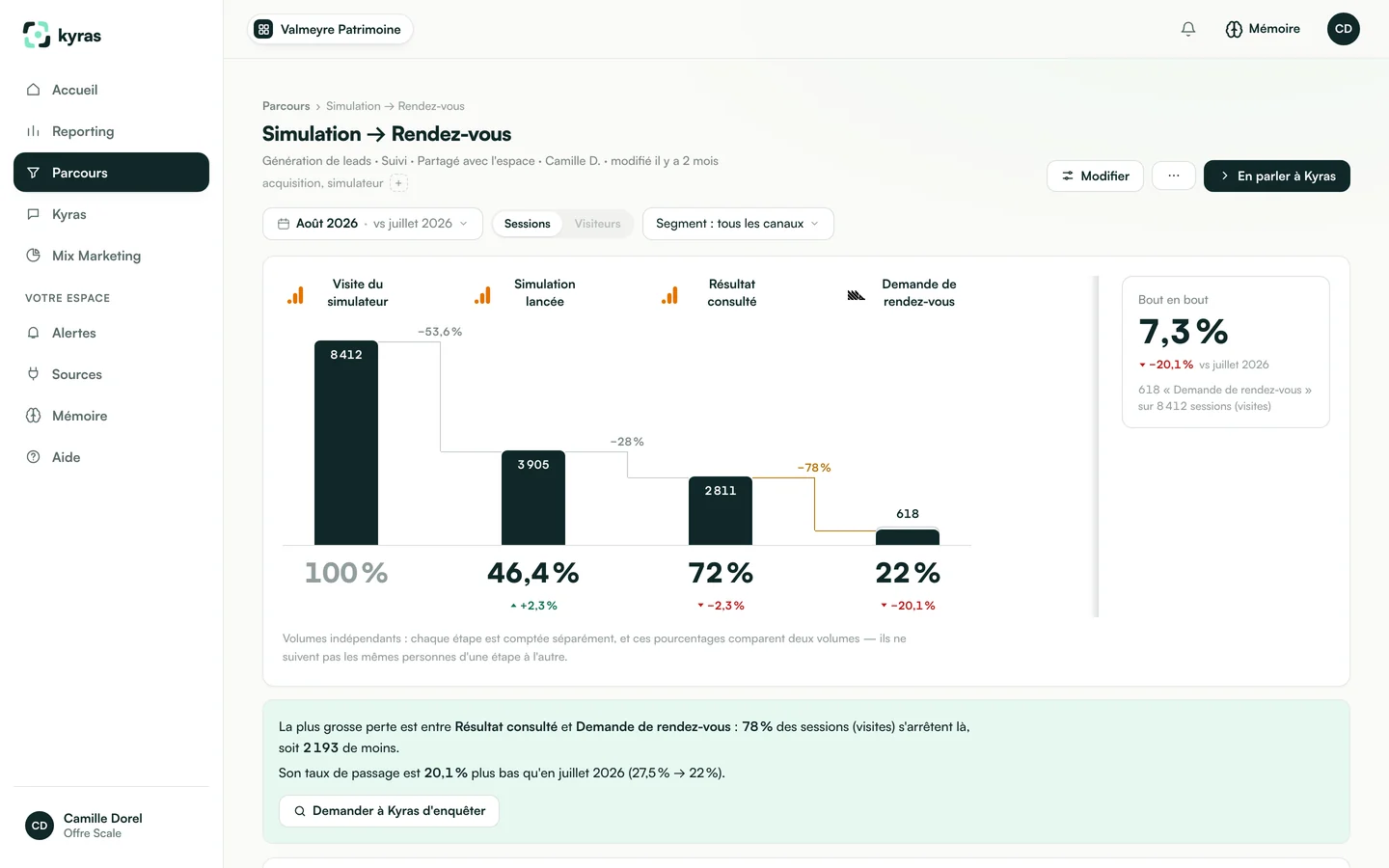 Kyras, parcours Simulation → Rendez-vous : 8 412 visites, 618 demandes de rendez-vous, la marche qui perd 78 %, sur un espace d'exemple.