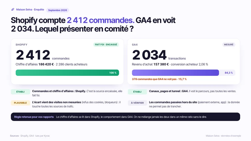 Enquête : Shopify ou GA4 ?, rendu par Claude à partir de Kyras, sur une boutique d'exemple.