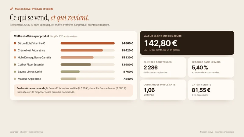 Produits et fidélité, rendu par Claude à partir de Kyras, sur une boutique d'exemple.