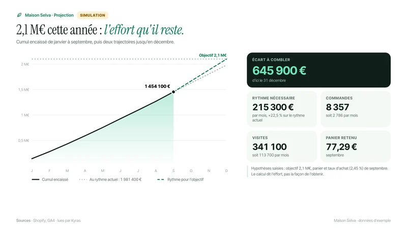 Projection d'objectif, rendu par Claude à partir de Kyras, sur une boutique d'exemple.