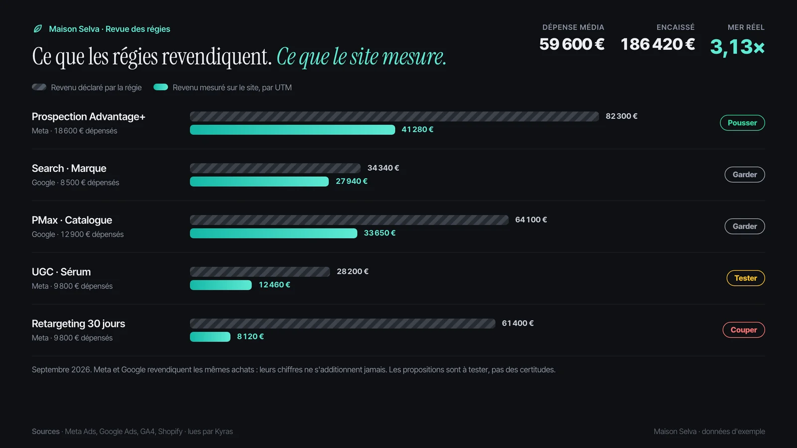 Une revue des régies rendue par Claude à partir des chiffres de Kyras : revenu déclaré par Meta et Google face au revenu mesuré sur le site, campagne par campagne, sur une boutique d'exemple.